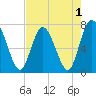 Hickory Bluff tide chart for Sunday, May 1, 2022