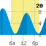 Hickory Bluff tide chart for Friday, May 20, 2022