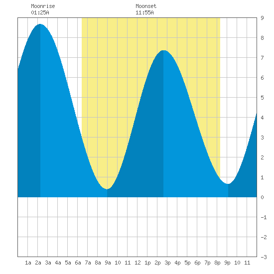 Hickory Bluff tide chart for Saturday, May 21, 2022