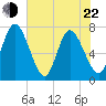 Hickory Bluff tide chart for Sunday, May 22, 2022