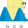 Hickory Bluff tide chart for Monday, May 23, 2022