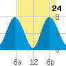 Hickory Bluff tide chart for Tuesday, May 24, 2022