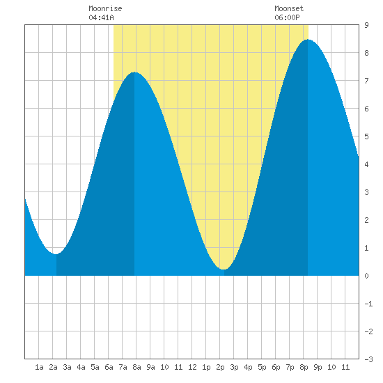 Hickory Bluff tide chart for Friday, May 27, 2022
