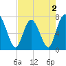 Hickory Bluff tide chart for Monday, May 2, 2022