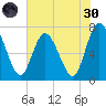Hickory Bluff tide chart for Monday, May 30, 2022