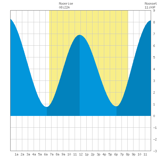 Hickory Bluff tide chart for Tuesday, May 3, 2022