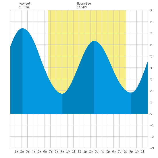 Hickory Bluff tide chart for Saturday, May 7, 2022
