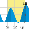 Hickory Bluff tide chart for Monday, June 13, 2022
