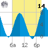 Hickory Bluff tide chart for Tuesday, June 14, 2022