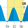 Hickory Bluff tide chart for Thursday, June 16, 2022