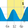 Hickory Bluff tide chart for Wednesday, June 1, 2022