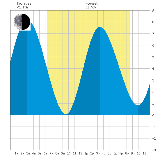 Hickory Bluff tide chart for Monday, June 20, 2022