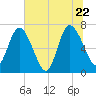 Hickory Bluff tide chart for Wednesday, June 22, 2022