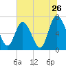 Hickory Bluff tide chart for Sunday, June 26, 2022