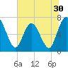 Hickory Bluff tide chart for Thursday, June 30, 2022