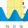Hickory Bluff tide chart for Friday, June 3, 2022