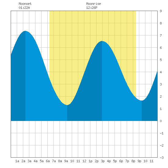 Hickory Bluff tide chart for Monday, June 6, 2022