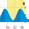 Hickory Bluff tide chart for Wednesday, June 8, 2022