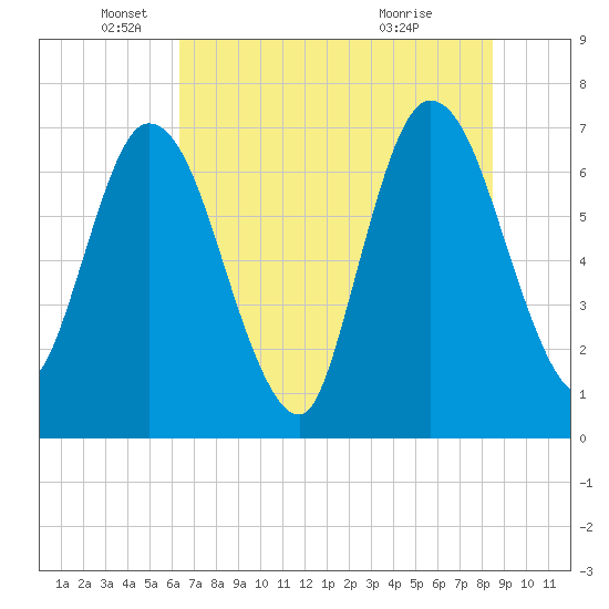 Hickory Bluff tide chart for Thursday, June 9, 2022