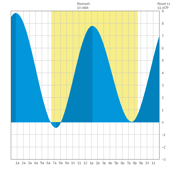 Hickory Bluff tide chart for Sunday, July 17, 2022