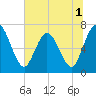 Hickory Bluff tide chart for Friday, July 1, 2022