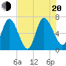 Hickory Bluff tide chart for Wednesday, July 20, 2022