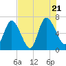 Hickory Bluff tide chart for Thursday, July 21, 2022