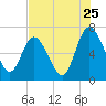 Hickory Bluff tide chart for Monday, July 25, 2022