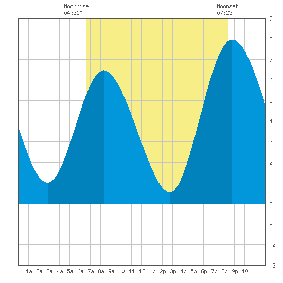 Hickory Bluff tide chart for Tuesday, July 26, 2022