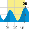 Hickory Bluff tide chart for Tuesday, July 26, 2022