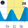 Hickory Bluff tide chart for Thursday, July 28, 2022