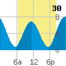 Hickory Bluff tide chart for Saturday, July 30, 2022