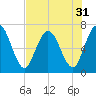 Hickory Bluff tide chart for Sunday, July 31, 2022