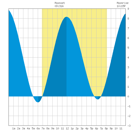 Hickory Bluff tide chart for Sunday, August 14, 2022