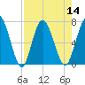 Hickory Bluff tide chart for Sunday, August 14, 2022