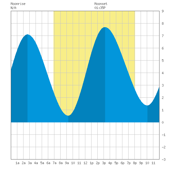 Hickory Bluff tide chart for Thursday, August 18, 2022