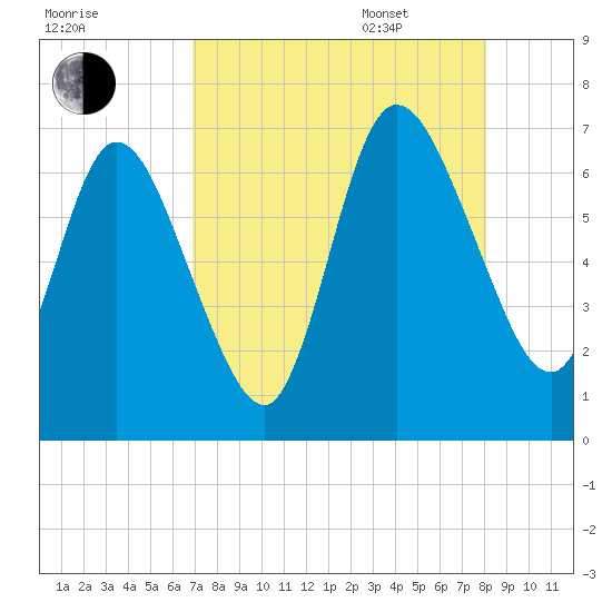 Hickory Bluff tide chart for Friday, August 19, 2022
