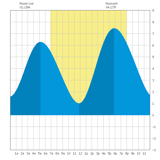 Hickory Bluff tide chart for Sunday, August 21, 2022