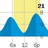 Hickory Bluff tide chart for Sunday, August 21, 2022
