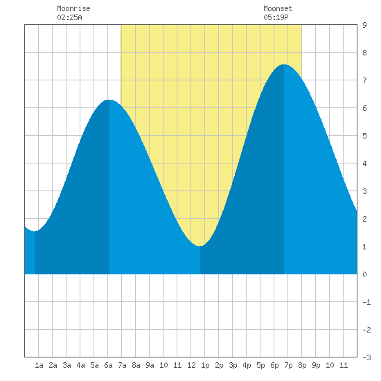 Hickory Bluff tide chart for Monday, August 22, 2022