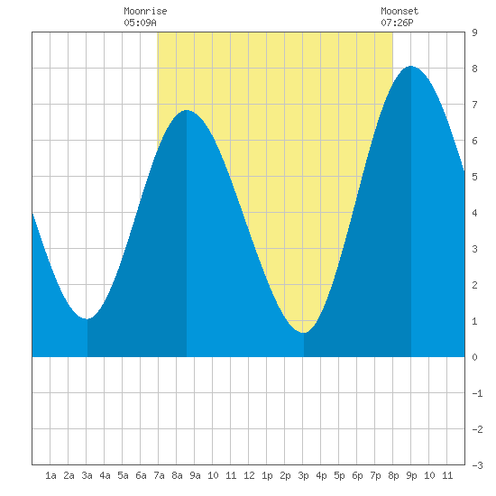 Hickory Bluff tide chart for Thursday, August 25, 2022