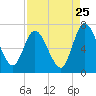 Hickory Bluff tide chart for Thursday, August 25, 2022