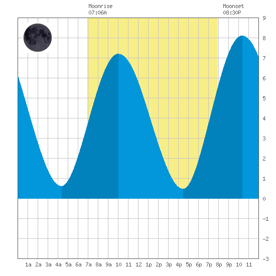 Hickory Bluff tide chart for Saturday, August 27, 2022