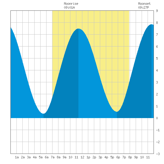 Hickory Bluff tide chart for Monday, August 29, 2022