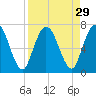 Hickory Bluff tide chart for Monday, August 29, 2022