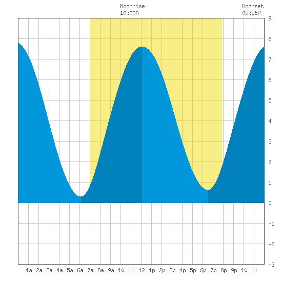 Hickory Bluff tide chart for Tuesday, August 30, 2022
