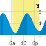 Hickory Bluff tide chart for Wednesday, August 3, 2022