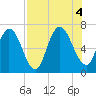 Hickory Bluff tide chart for Thursday, August 4, 2022