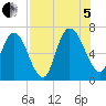Hickory Bluff tide chart for Friday, August 5, 2022