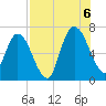 Hickory Bluff tide chart for Saturday, August 6, 2022